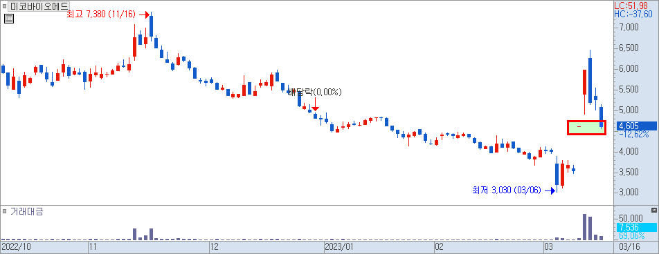 미코바이오메드 일봉 차트