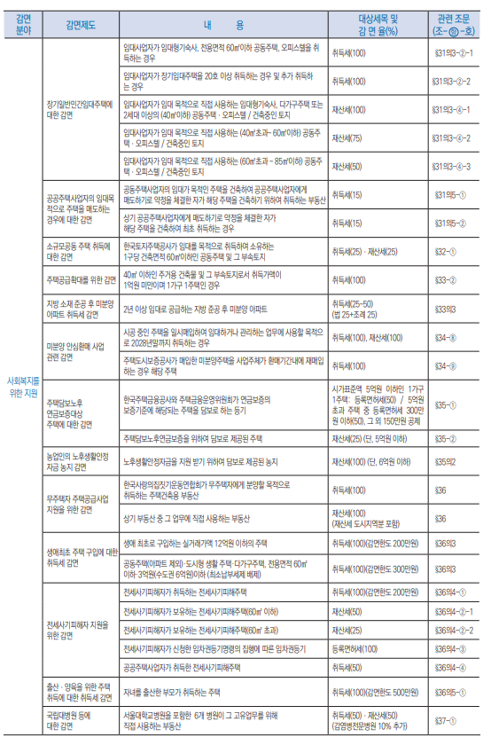 지방세특례제한법 감면과 비과세04