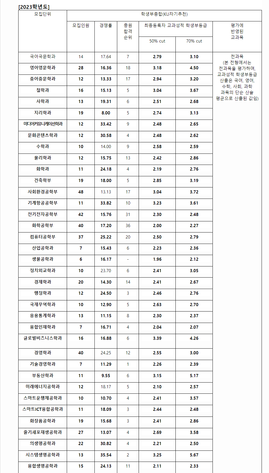 2023학년도 건국대학교 학생부종합전형 전형결과