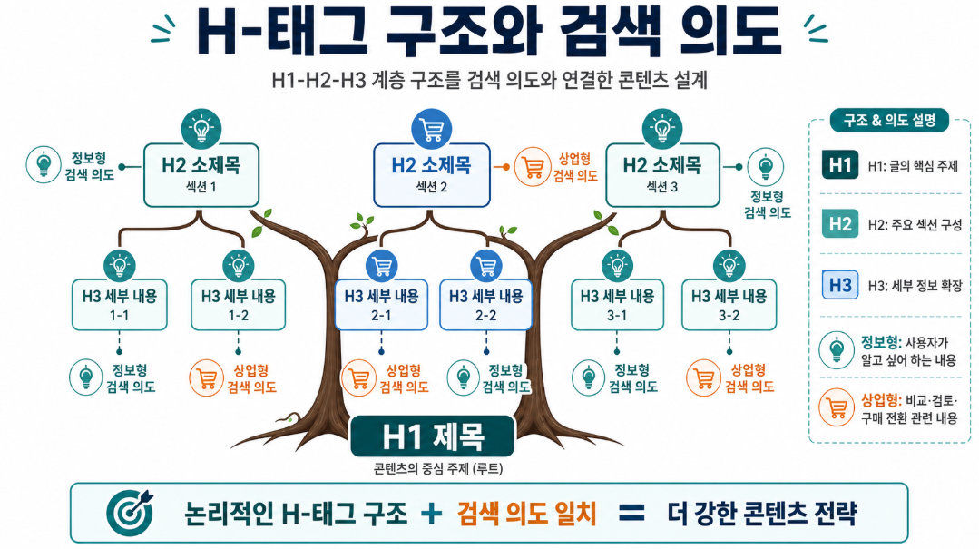 논리적인 문서 구성을 위한 H태그 계층 구조와 검색 의도 분석 전략 이미지