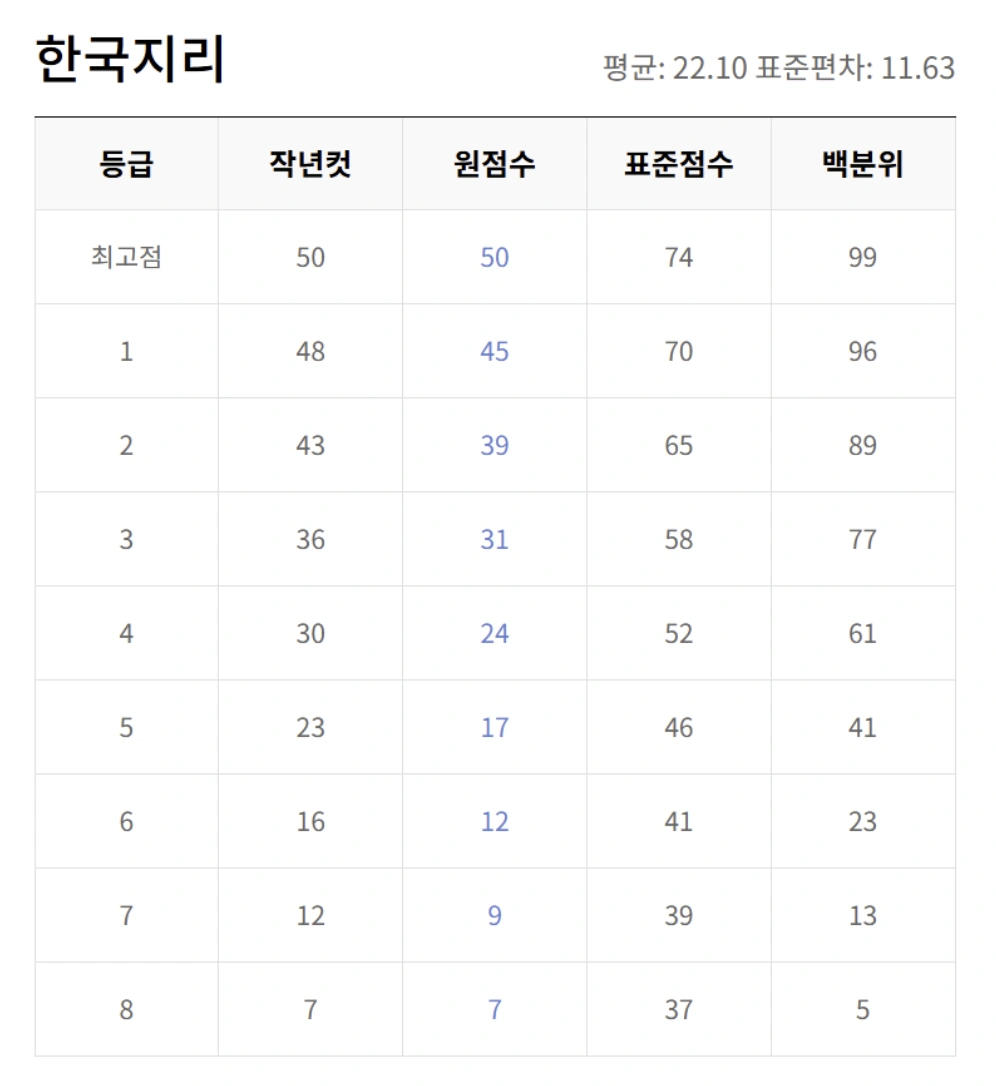 5월 교육청 모의고사 등급컷 총정리 (EBSi 기준)