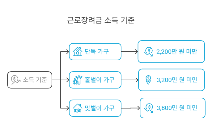 소득 기준 시각자료