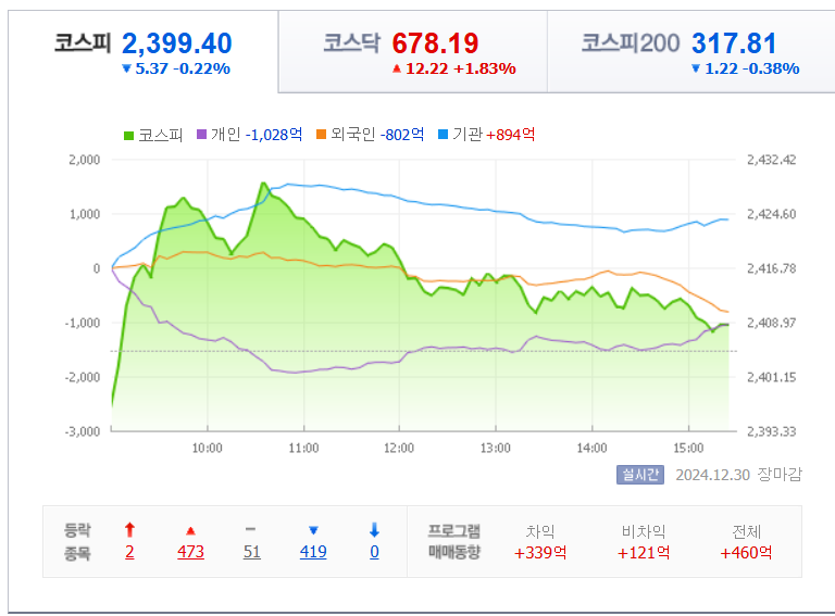 30일 국내 코스피 지수 차트