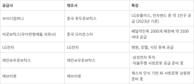 국내 서빙로봇 현황 (자료: 업계 취합) - 국내 서빙로봇 현황