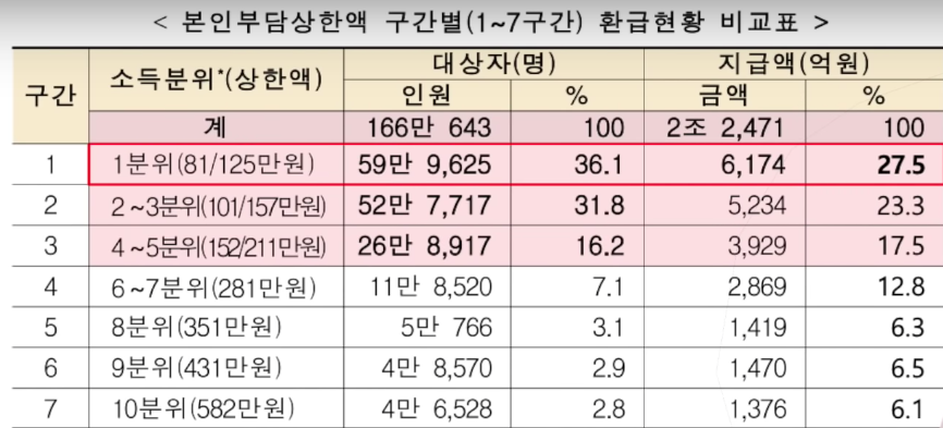 본인부담금상한액_구간별환급현황지급표