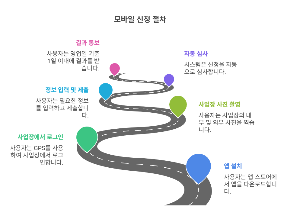 모바일 신청 흐름과 준비물 정리