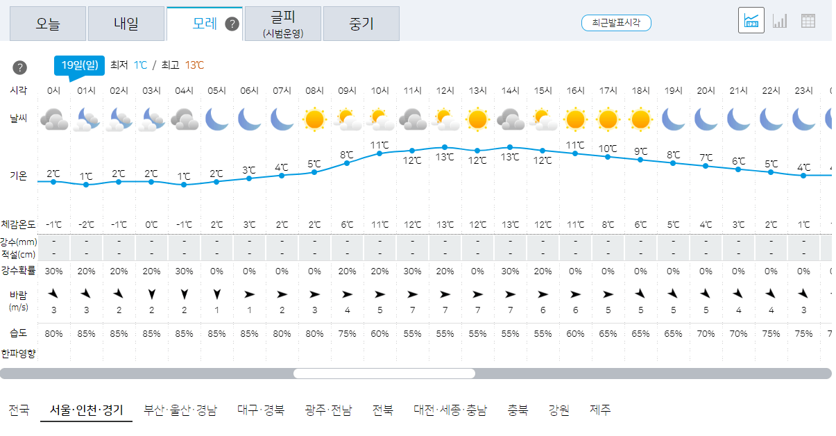 19일 서울, 인천, 경기 오늘의 날씨 예보