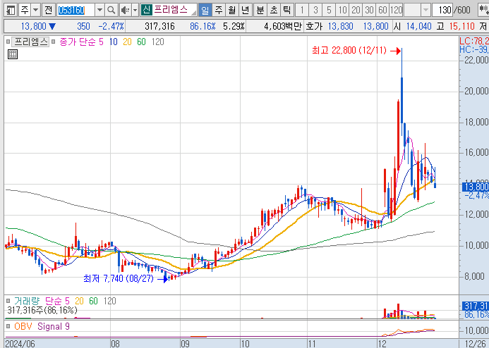 이재명-관련주-프리엠스-주가-차트