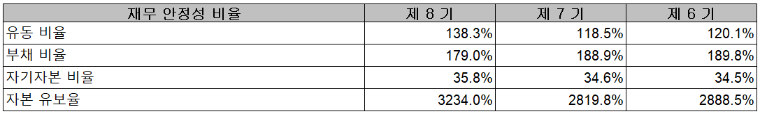 만도 - 재무 안정성 비율