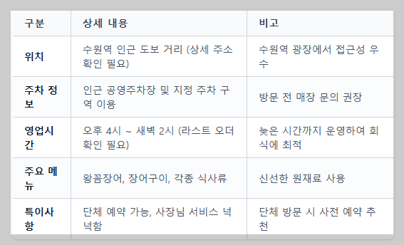 매장 기본 정보 요약