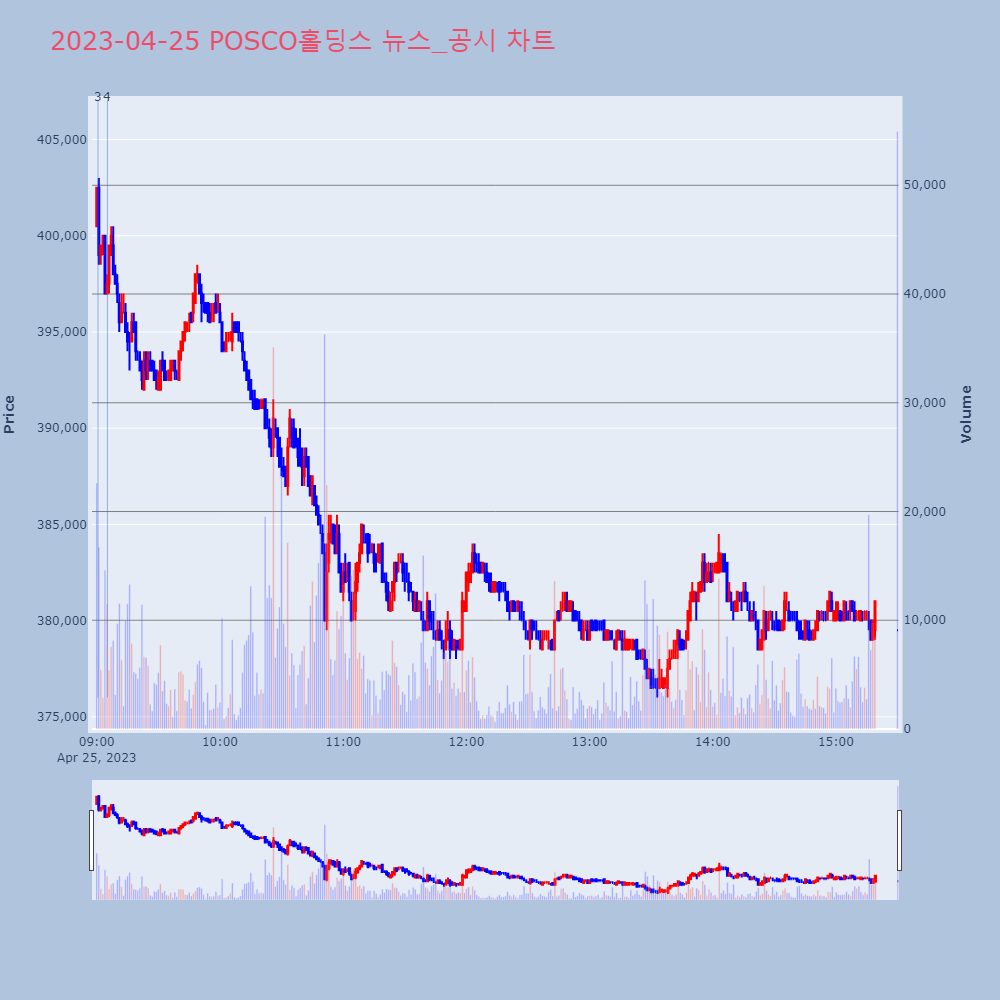 POSCO홀딩스_뉴스공시차트