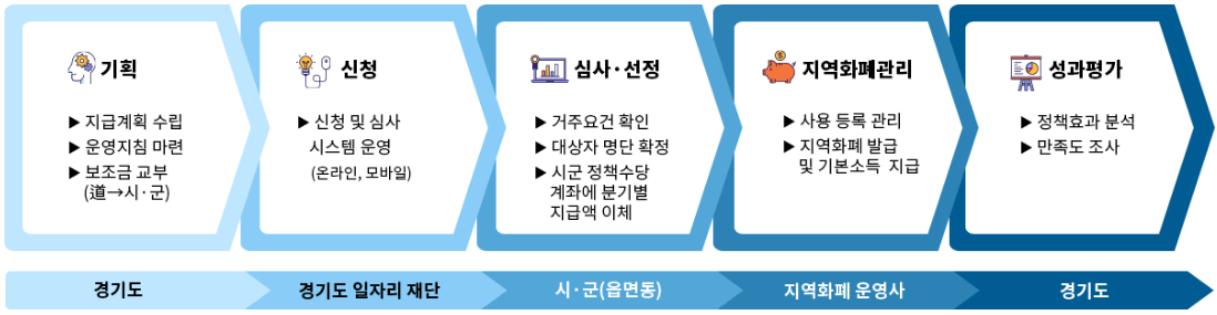 2025년 2분기 경기도 청년기본소득 신청방법 알아보기