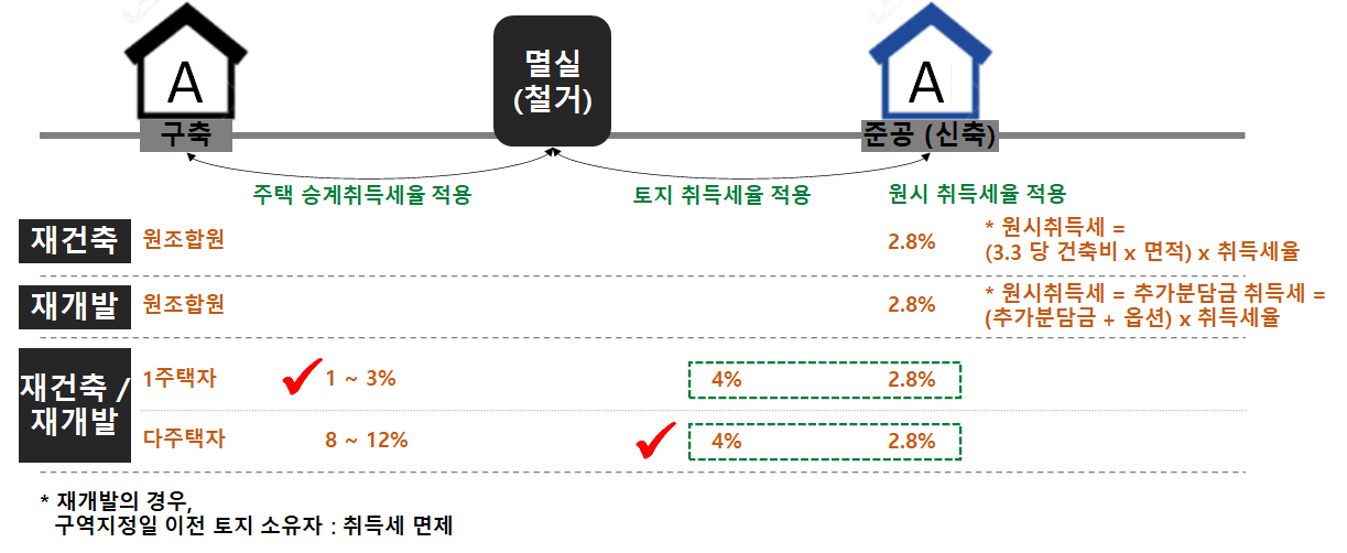 재건축재개발취득세