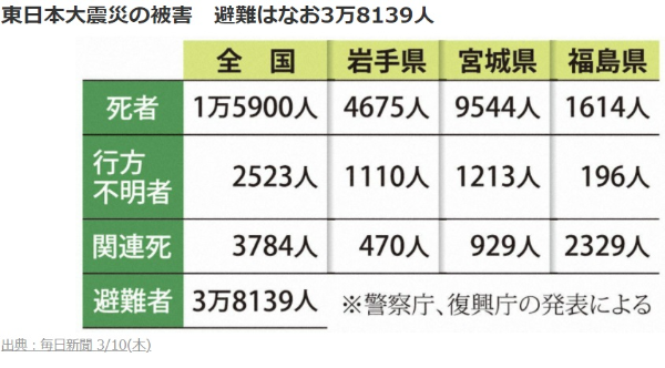 동일본 대지진 참상 사진 - 11전 오늘과 11년후 오늘 우리에게 남겨진 교훈