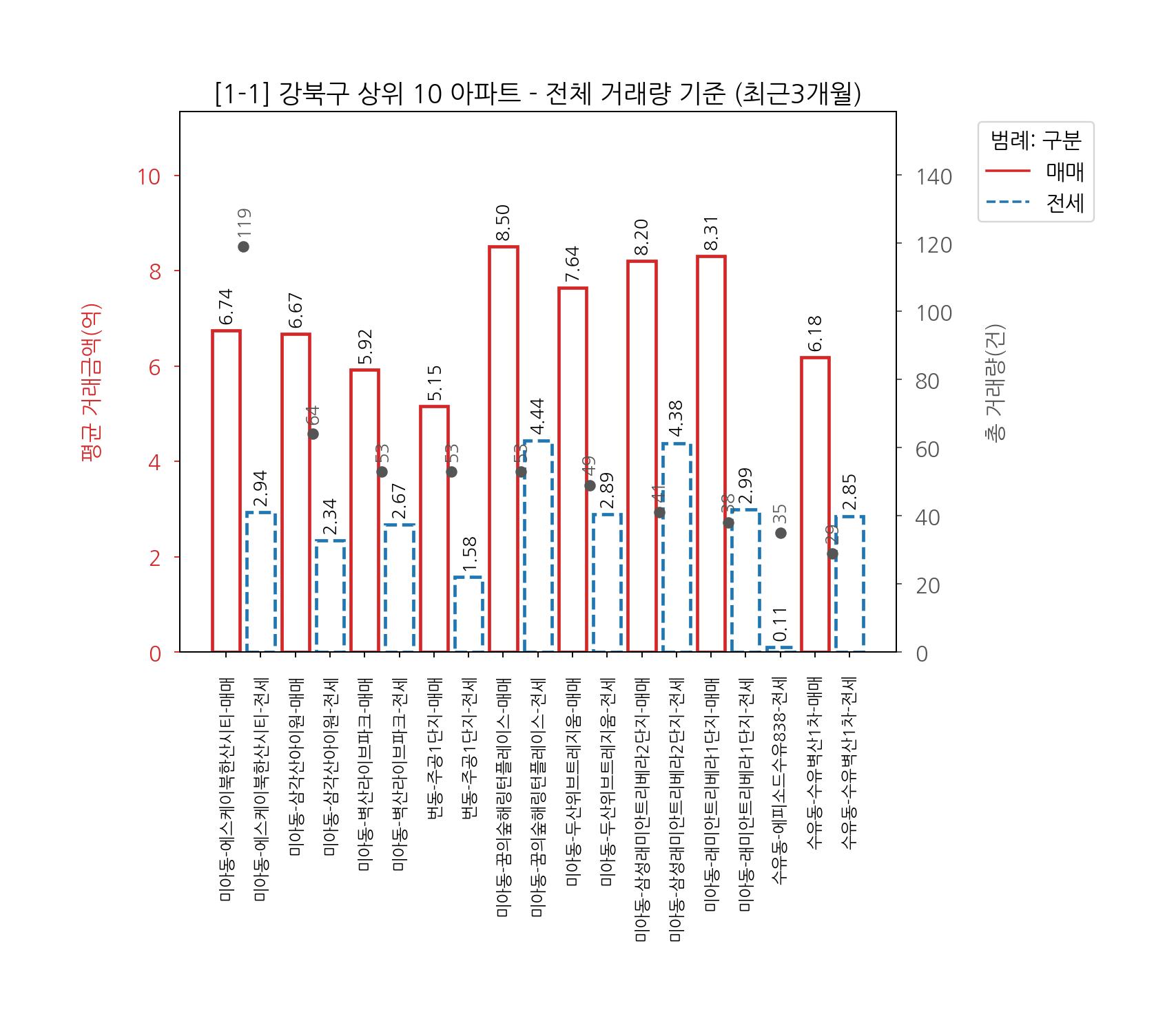 서울시 강북구 아파트 부동산