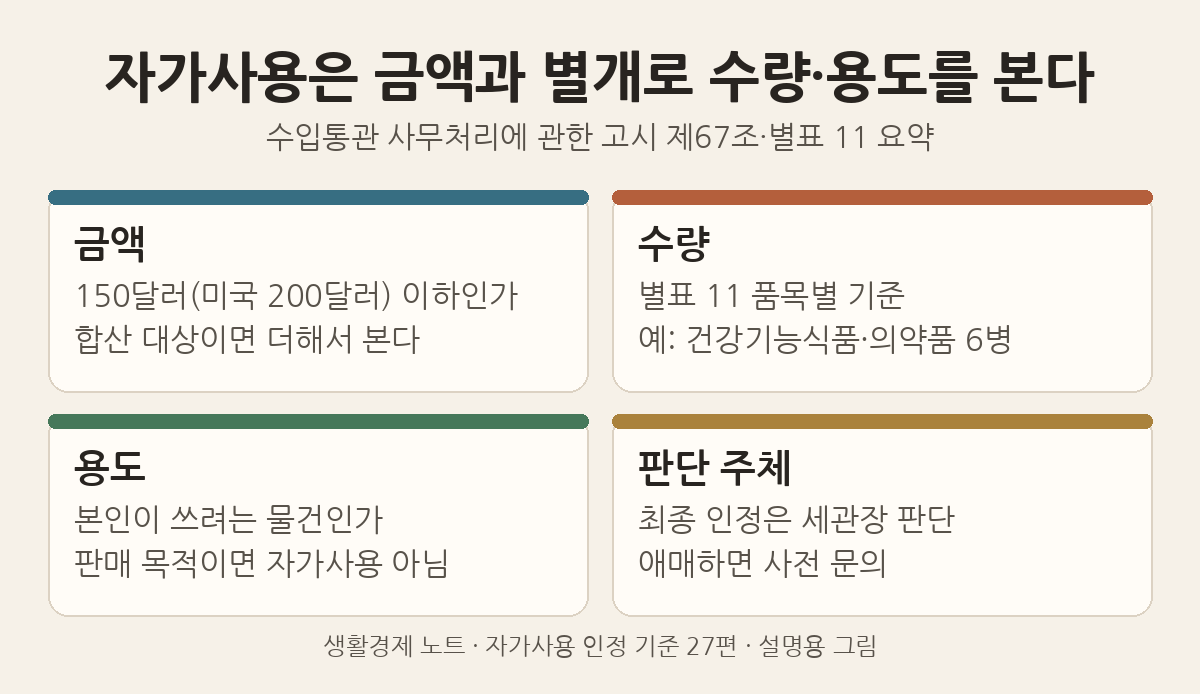 설명용 그림: 자가사용은 금액(150달러, 미국 200달러)과 별개로 품목별 수량, 본인 사용 여부, 세관장 판단을 함께 본다
