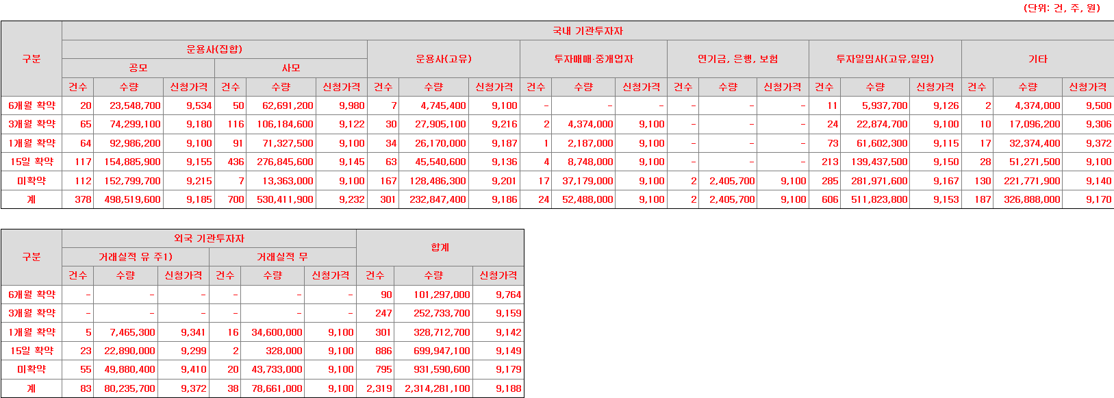 노타 의무보유