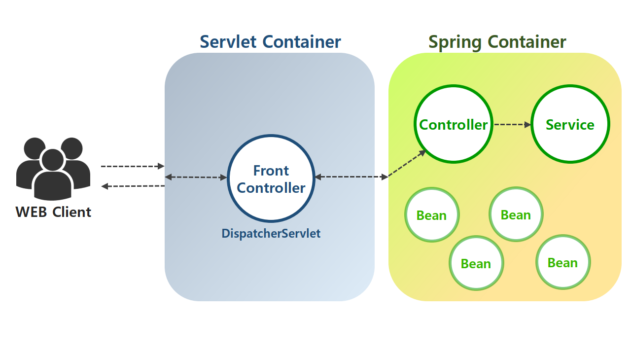 Servlet Container와 Spring Container