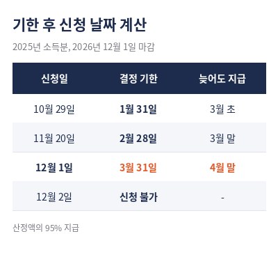 근로장려금 지급시기 기한 후 신청 날짜