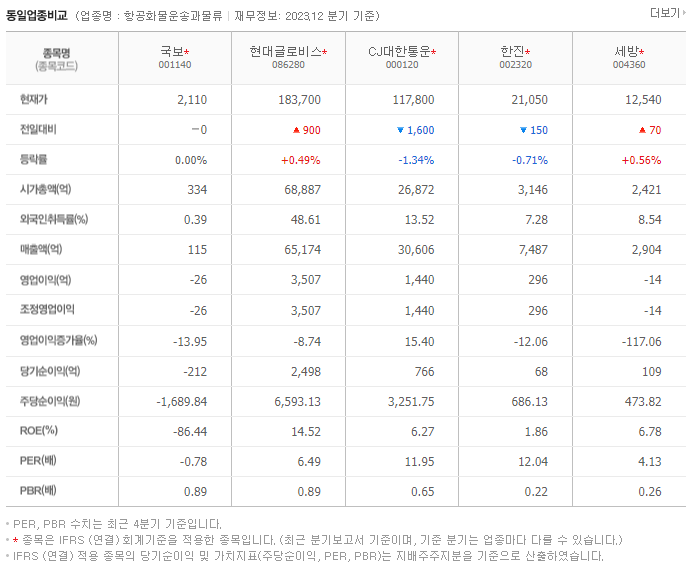 국보_동종업비교자료
