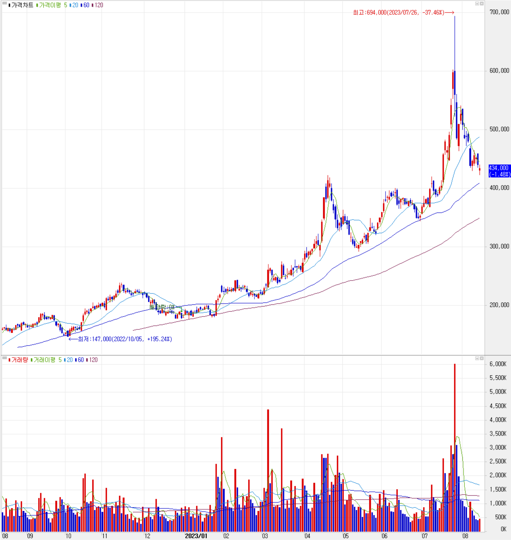 포스코퓨처엠 - 주식 시세(일봉: 2022.08 ~ 2023.08)