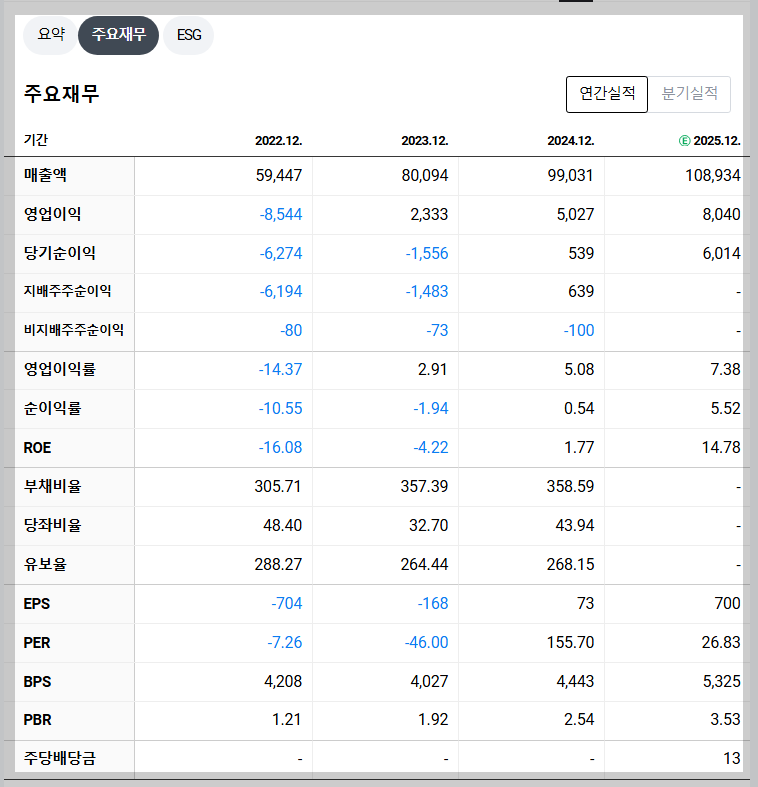 삼성중공업 재무 지표