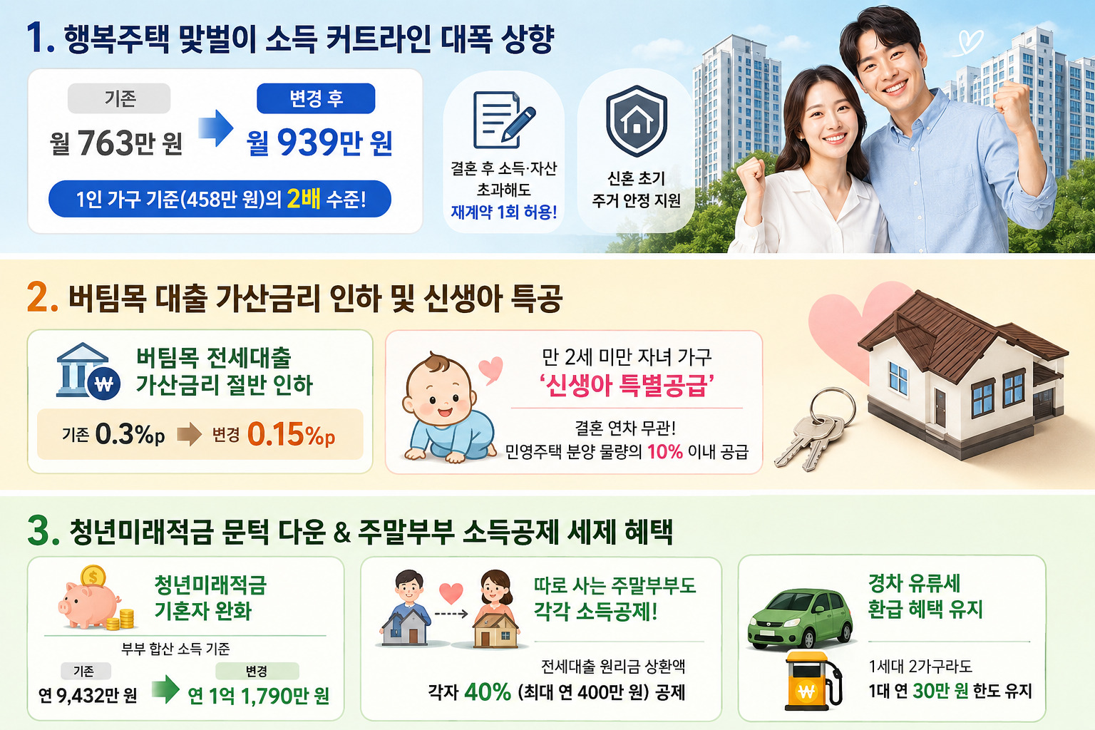 신혼부부 행복주택 맞벌이 소득 기준이 월 763만 원에서 939만 원으로 상향되고 공공임대 재계약 혜택이 확대된 정책 안내 이미지