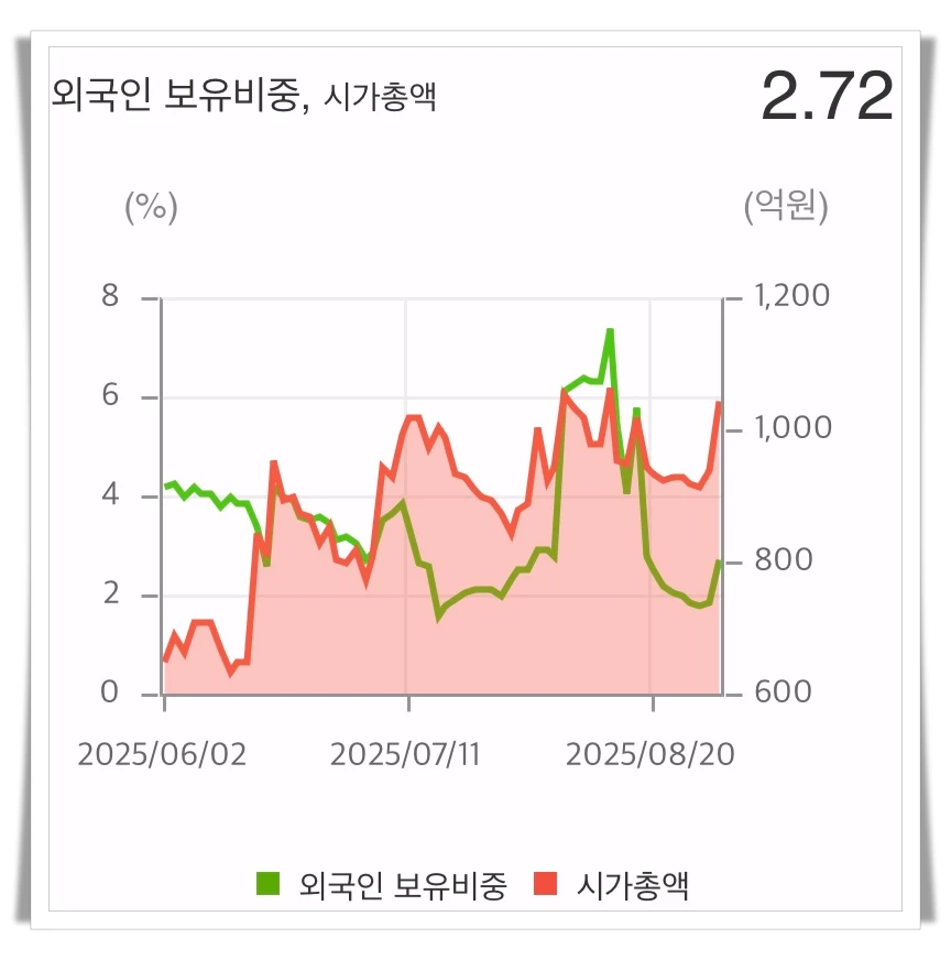 엔에프씨-외국인-보유비중-그래프