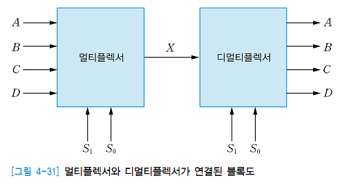디멀티플렉서 (DEMUX)