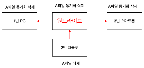원드라이브에서 파일이 동기화 삭제되는 방향