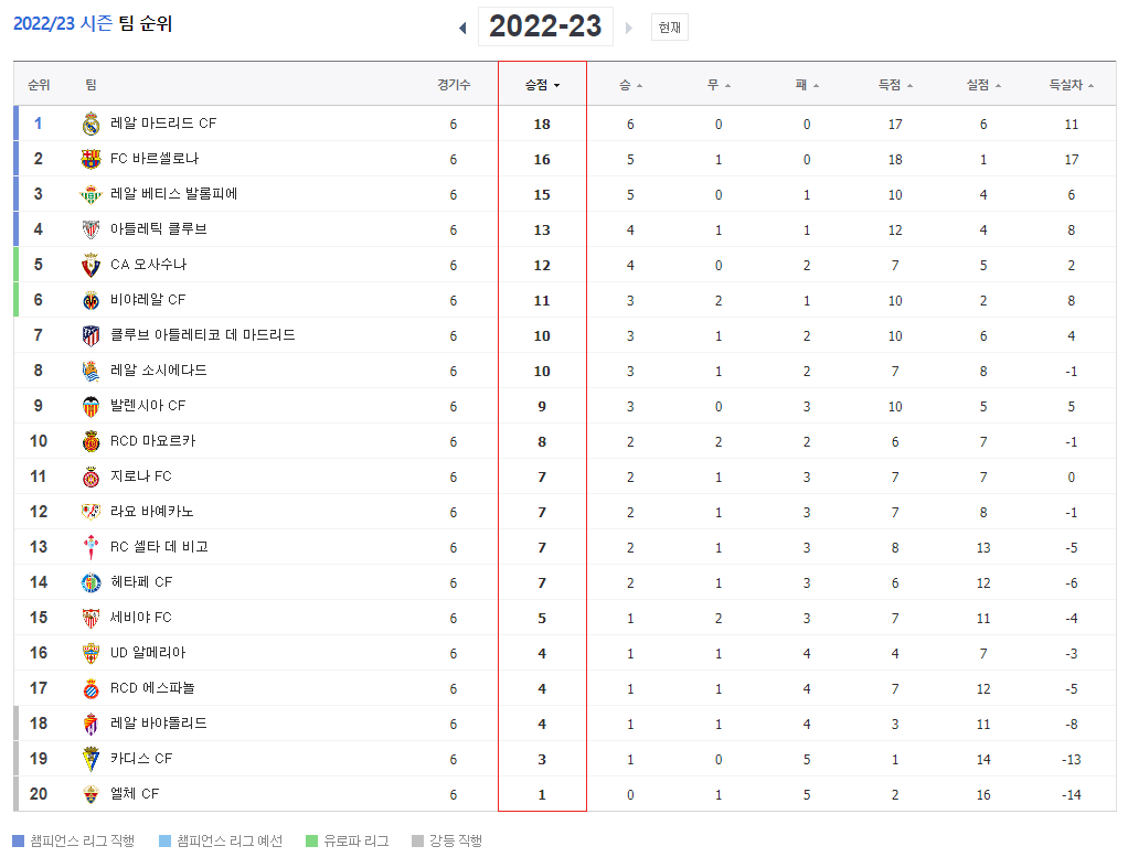 마요르카 순위 (9/30일 기준)