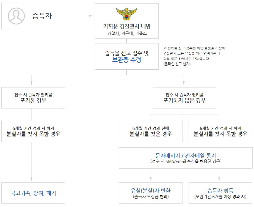 습득물-처리절차-경찰청