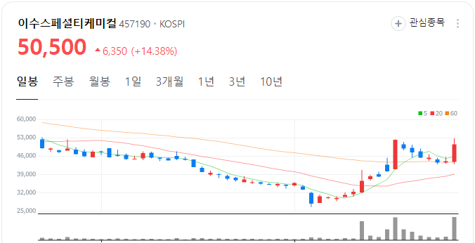 이수스페셜티케미털-일봉-차트-이미지