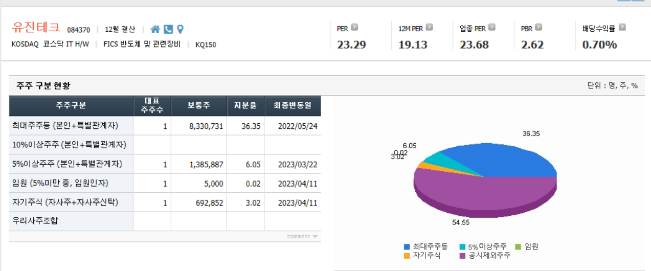 유진테크, 주주 구분현황