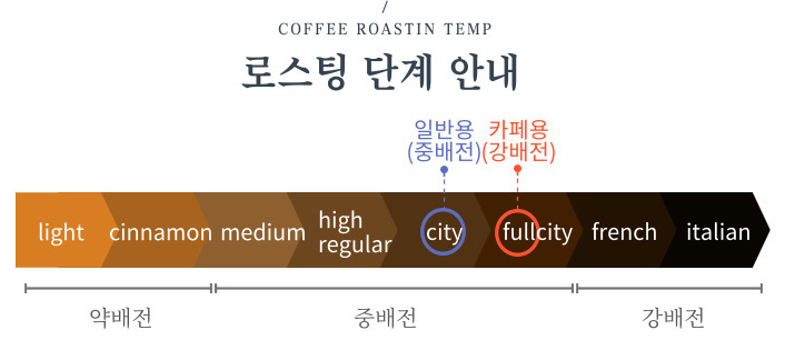 로스팅 단계