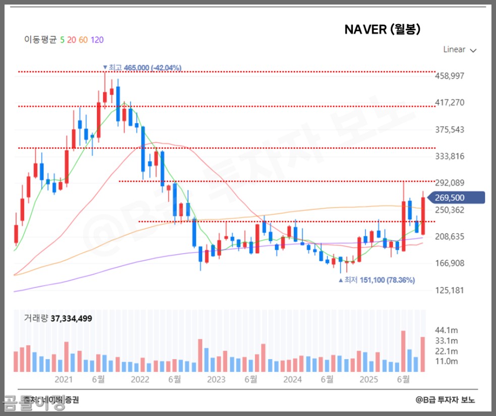 네이버 주식 두나무 인수 후 주가 전망 총정리