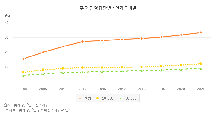 주요 연령 집단별 1인가구비율 통계