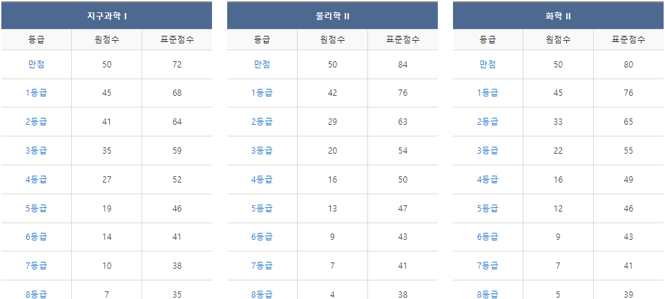 메가스터디 과학 등급컷