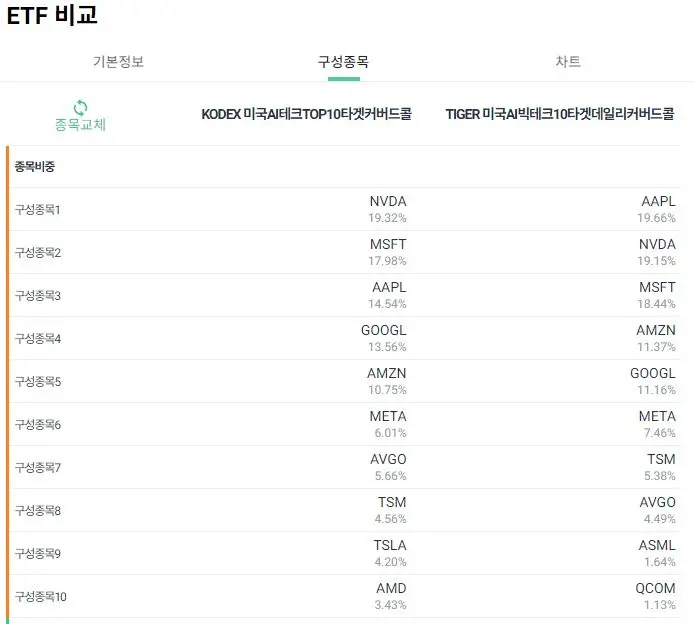 KODEX미국AI테크TOP10타겟커버드콜_TIGER미국AI빅테크10타겟데일리커버드콜_구성종목비교