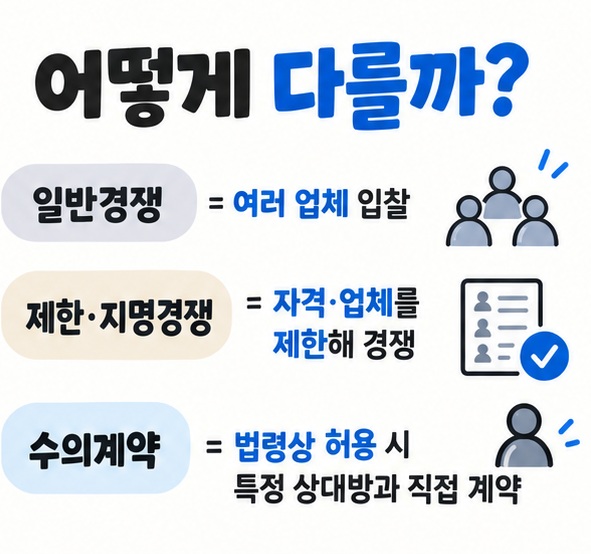 일반경쟁 제한 지명경쟁 수의계약의 차이를 비교한 이미지