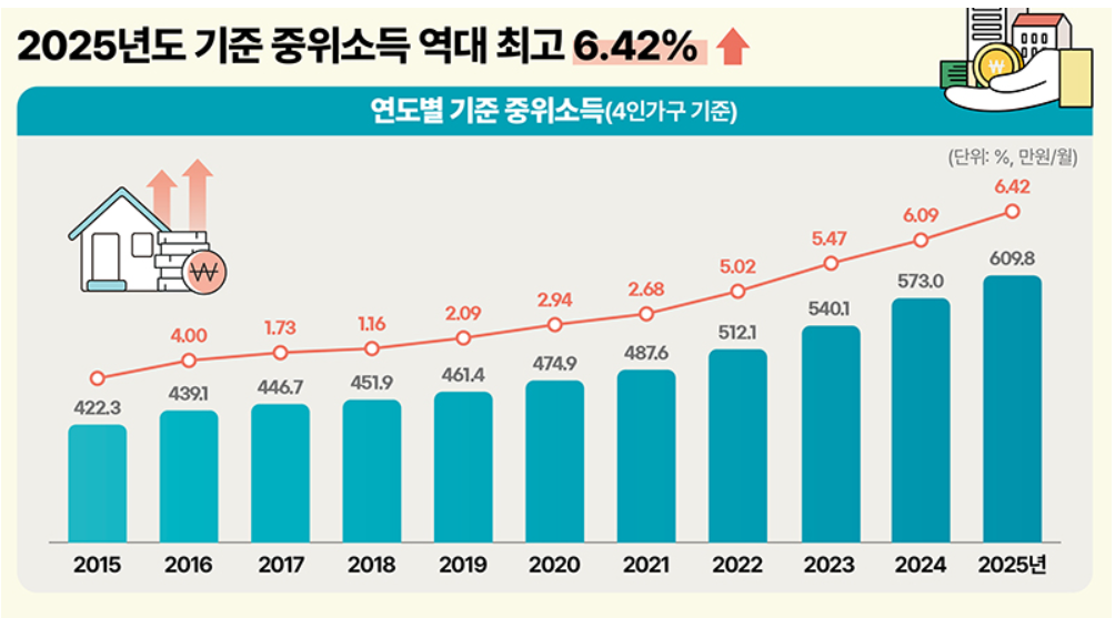 중위소득 계산