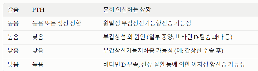 칼슘 수치와 PTH 해석