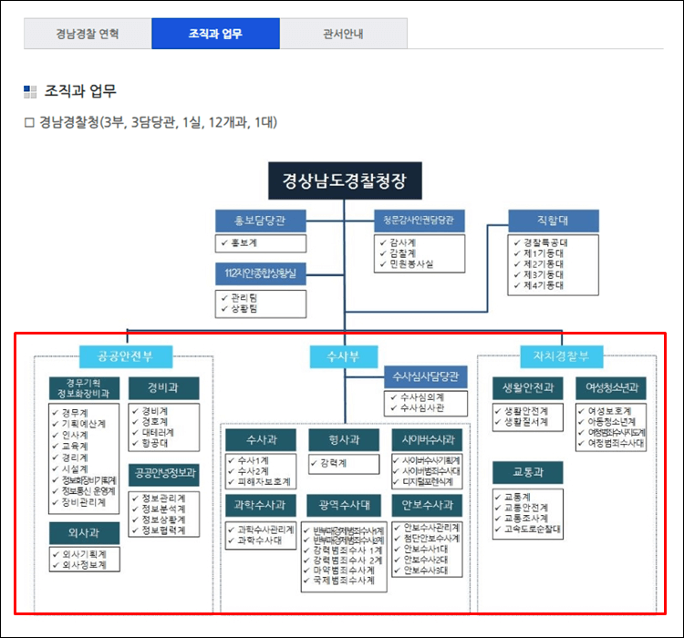 경남경찰청-조직도