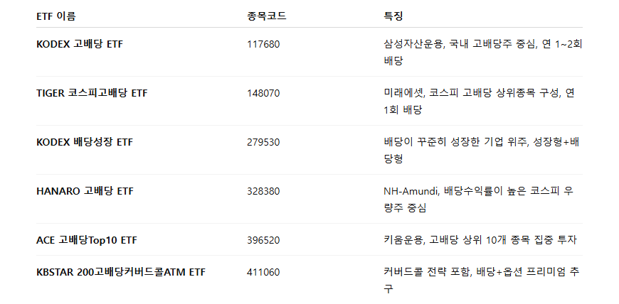국내 고배당 ETF 리스트