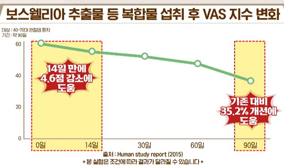 보스웰리아 효능