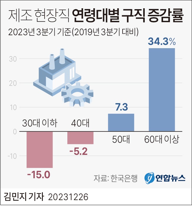 제조 현장직 기피, 30대 이하 뿐 아니라 40대도...40대 취업자 수 급감