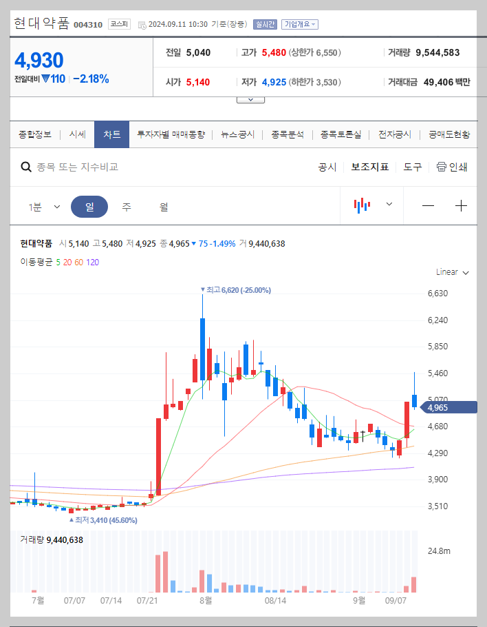 현대약품 주가 분석