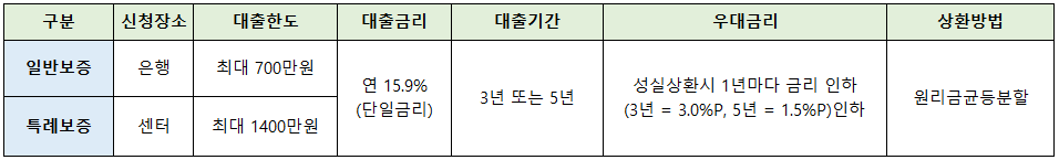 햇살론15대출자격