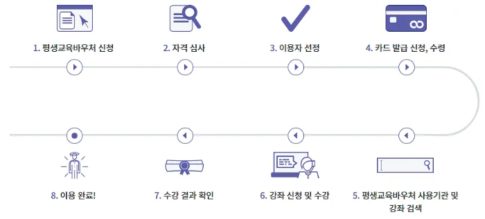 평생교육바우처 신청절차