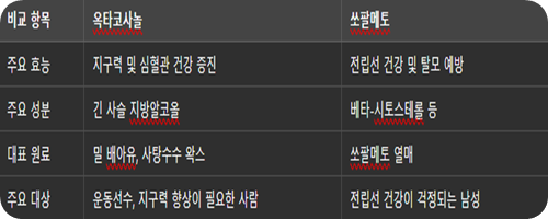 옥타코사놀 함유 유지